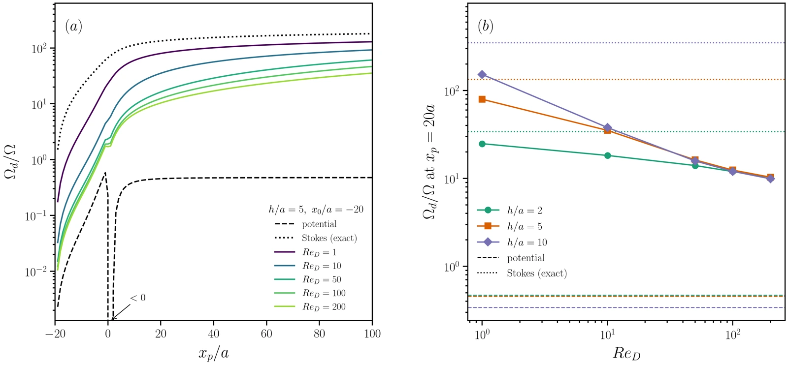 Sphere drift. Panel a: drift ratio against the observation plane for potential flow, exact Stokes flow and Reynolds numbers 1 to 200, aperture 5a, release at minus 20a. Panel b: drift ratio at x_p equals 20a against Reynolds number for apertures 2a, 5a and 10a, with potential and Stokes references.