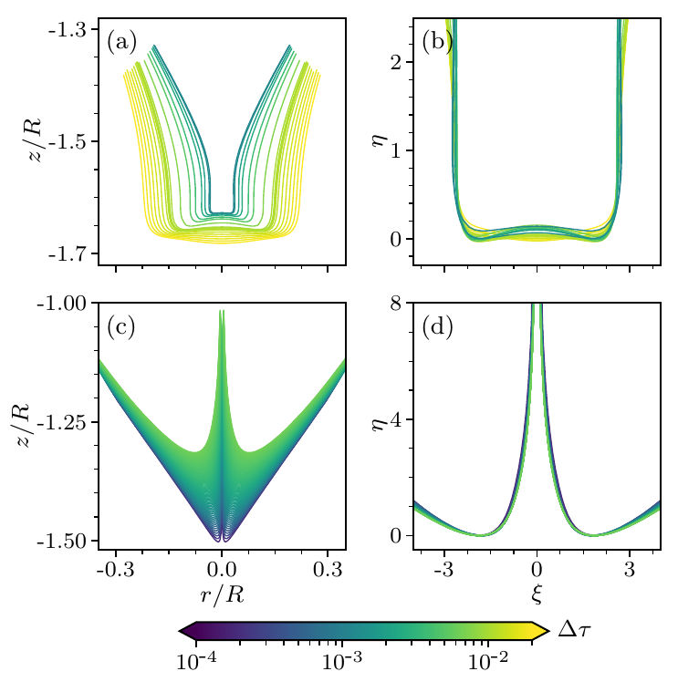 Self-similar collapse of the bubble cavity before and of the Worthington jet after inception, rescaled with the conical exponent 0.629