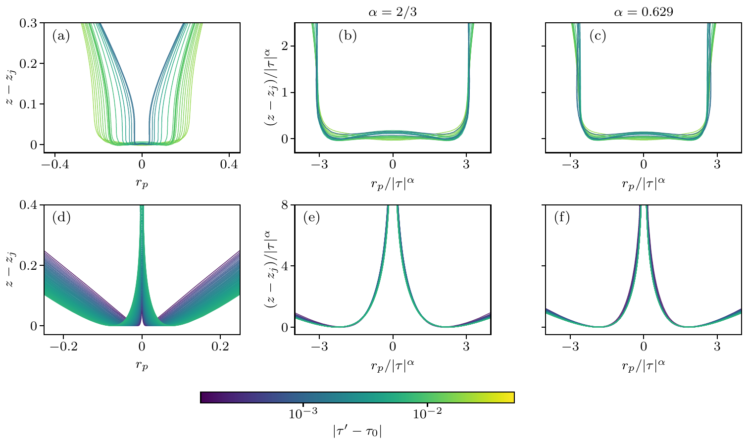 Cavity collapse and Worthington jet shown unscaled, rescaled with exponent 2/3, and rescaled with exponent 0.629