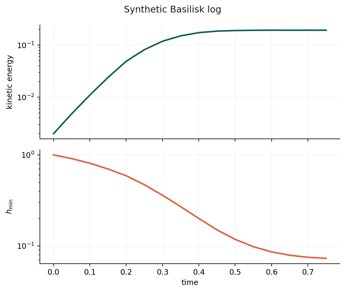 Two aligned logarithmic panels show kinetic energy rising to a plateau while minimum length decreases with time.