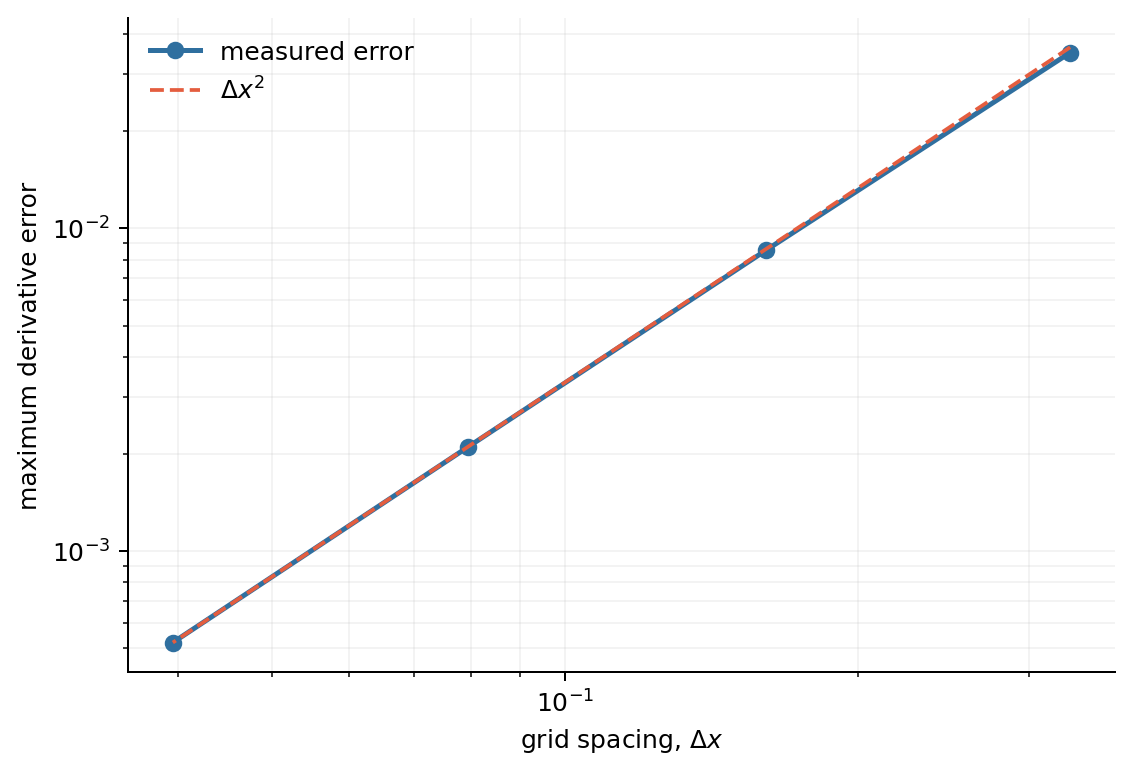 Log–log plot of maximum derivative error against grid spacing; measured error follows a second-order reference slope.