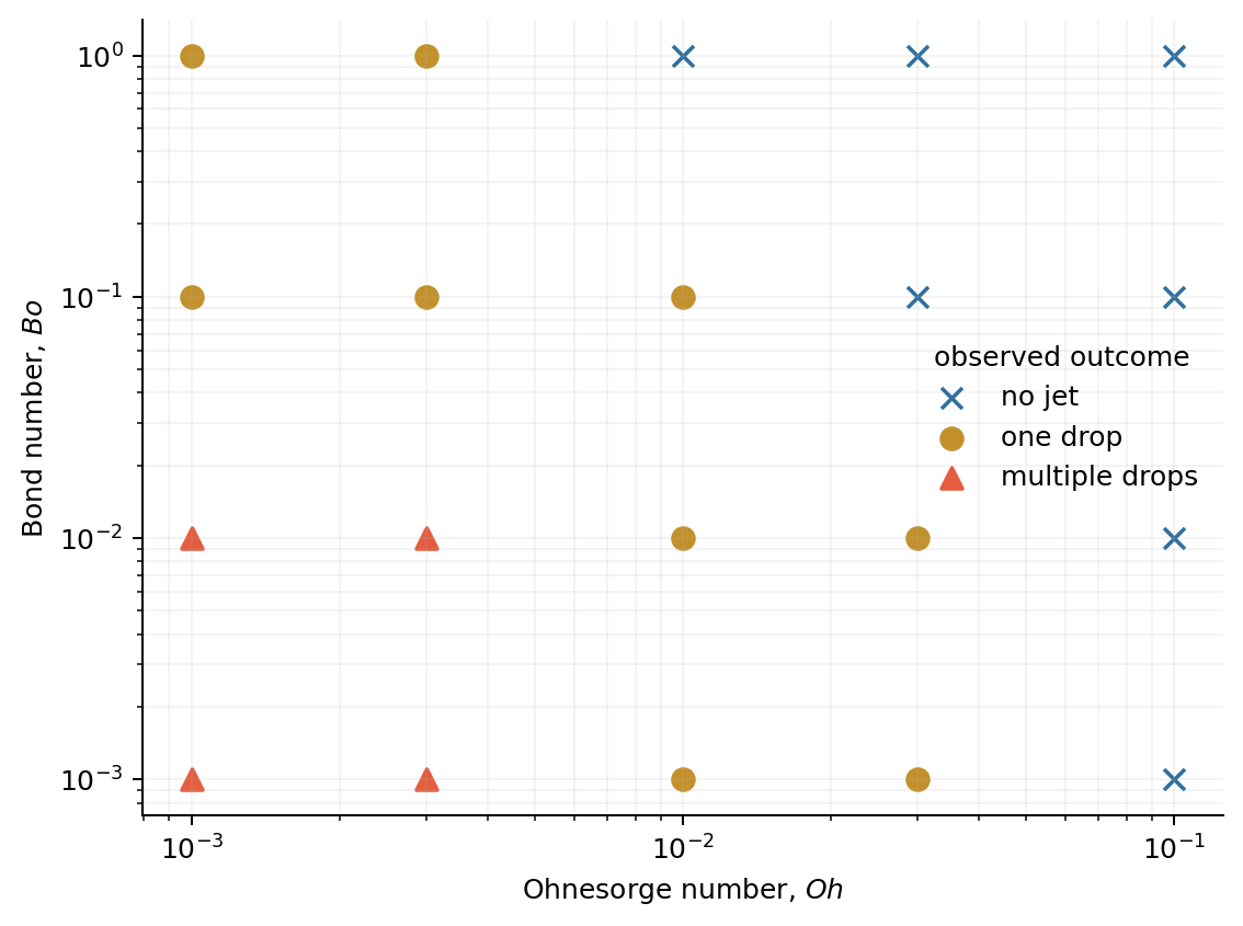 A logarithmic Ohnesorge–Bond regime map distinguishes no jet, one drop, and multiple drops using colour and marker shape.